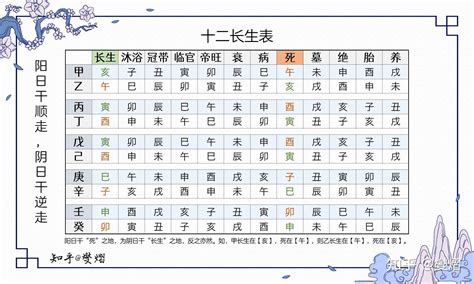 八字十二長生|【十二長生表】十二長生表詳解：瞭解你的八字五行運。